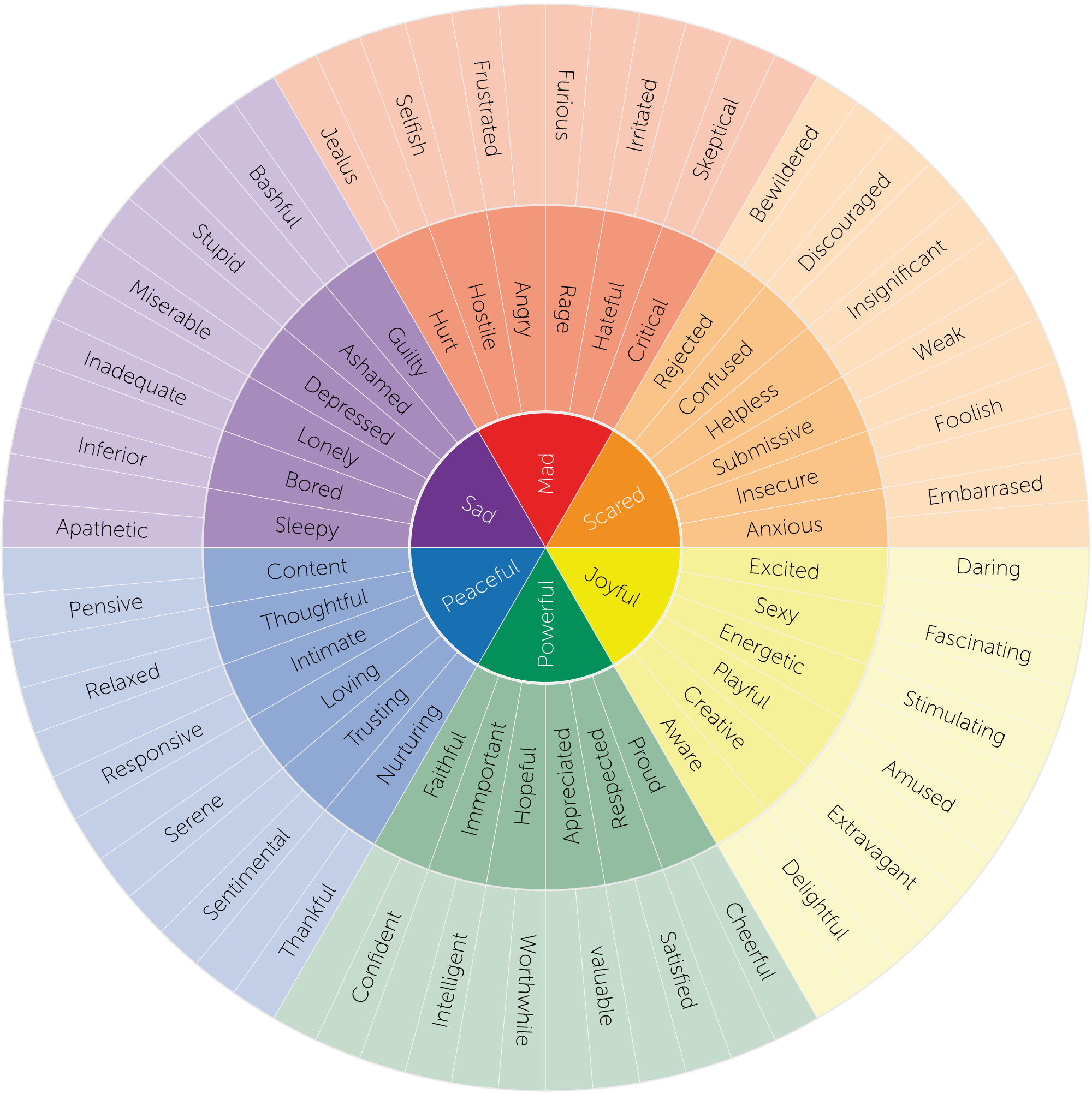 "Wheel of emotions" for composing and communication